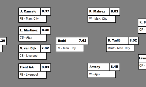 TEAM OF THE SEASON: CHAMPIONS LEAGUE 21-22