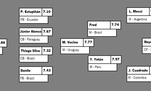 TEAM OF THE TOURNAMENT: COPA AMÉRICA 21