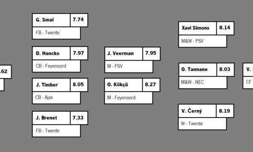 TEAM OF THE SEASON: EREDIVISIE 22-23