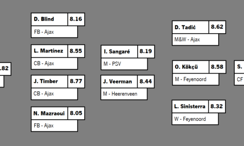 TEAM OF THE SEASON: EREDIVISIE 21-22