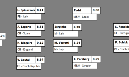 TEAM OF THE TOURNAMENT: EURO 21