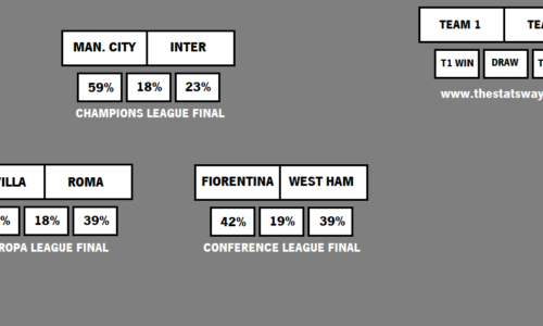 EUROPEAN COMPETITIONS: CHAMPIONS LEAGUE, EUROPA LEAGUE AND CONFERENCE LEAGUE FINALS 22-23