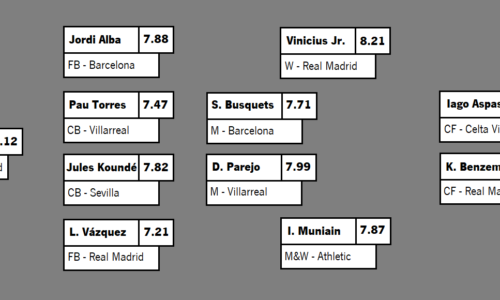 TEAM OF THE SEASON: LA LIGA 21-22