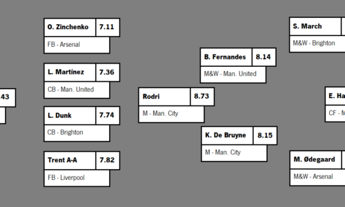 TEAM OF THE SEASON: PREMIER LEAGUE 22-23