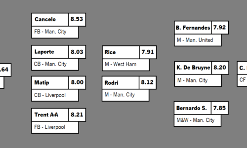 TEAM OF THE SEASON: PREMIER LEAGUE 21-22