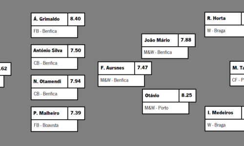 TOP PERFORMING GKs: PRIMEIRA LIGA 22-23