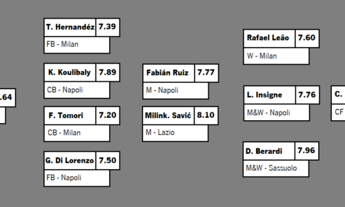 TEAM OF THE SEASON: SERIE A 21-22