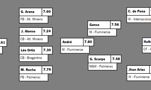 TEAM OF THE SEASON: BRASILEIRÃO 22