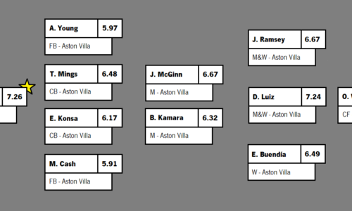 PREMIER LEAGUE 22-23: ASTON VILLA