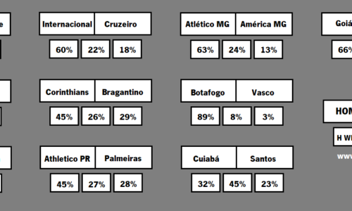 PREDICTIONS: BRASILEIRÃO 23 – MATCHWEEK 13