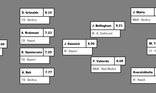 TEAM OF THE TOURNAMENT: CHAMPIONS LEAGUE 22-23