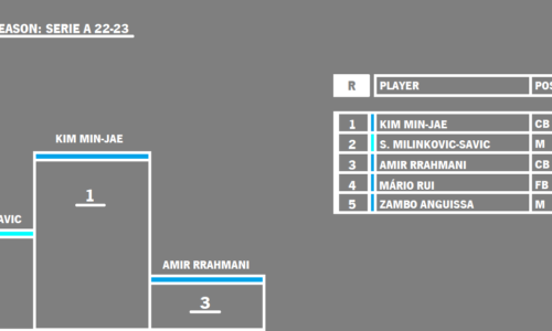 PLAYER OF THE SEASON: SERIE A 22-23