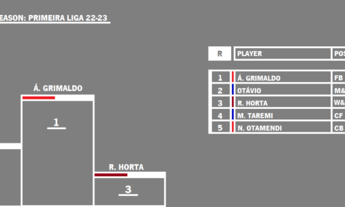 PLAYER OF THE SEASON: PRIMEIRA LIGA 22-23