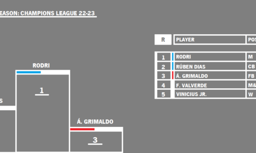 PLAYER OF THE TOURNAMENT: CHAMPIONS LEAGUE 22-23