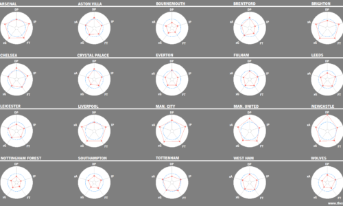 PREMIER LEAGUE 22-23: TEAM ANALYSIS