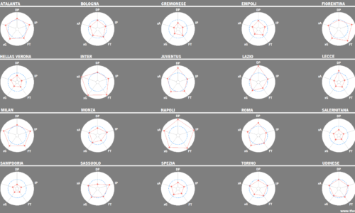 SERIE A 22-23: TEAM ANALYSIS
