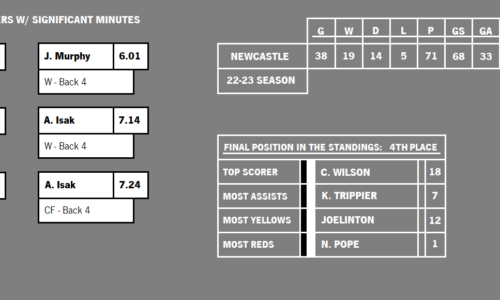 PREMIER LEAGUE 22-23: NEWCASTLE