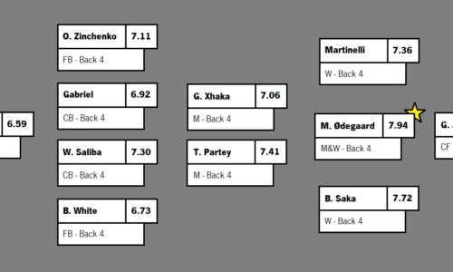 PREMIER LEAGUE 22-23: ARSENAL