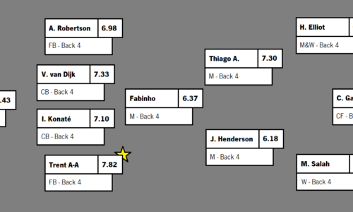 PREMIER LEAGUE 22-23: LIVERPOOL