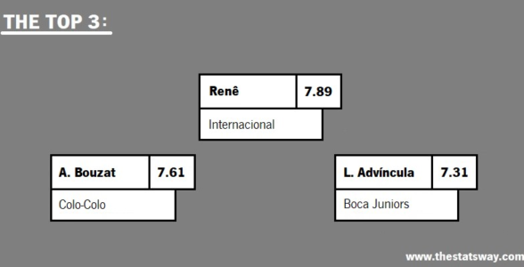 FULL-BACKS RATINGS: LIBERTADORES 2023