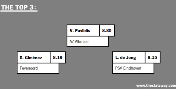 BEST PLAYERS IN EREDIVISIE – NETHERLANDS (JAN 2024)