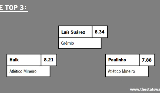 CENTRE-FOWARD RATINGS: BRASILEIRÃO 2023