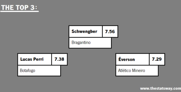 GOALKEEPER RATINGS: BRASILEIRÃO 2023