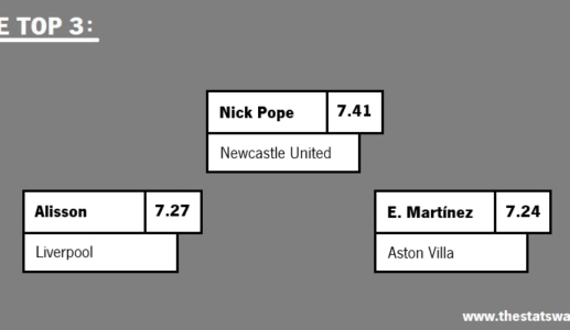 BEST PLAYERS IN PREMIER LEAGUE – ENGLAND (FEB 2024)