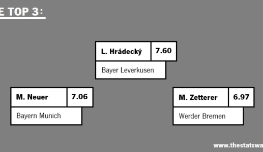 BEST PLAYERS IN BUNDESLIGA – GERMANY (FEB 2024)