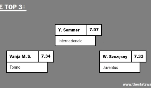 BEST PLAYERS IN SERIE A – ITALY (FEB 2024)