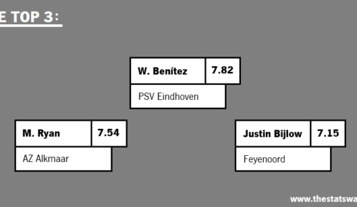 BEST PLAYERS IN EREDIVISIE – NETHERLANDS (FEB 2024)