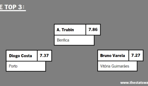 BEST PLAYERS IN PRIMEIRA LIGA – PORTUGAL (FEB 2024)