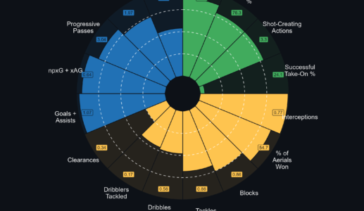 TOP PERFORMERS PER TEAM: SERIE A 23/24 #1