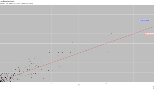 PRIMEIRA LIGA 2023/24 ANALYSIS: GOALS