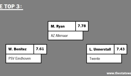 BEST PLAYERS IN EREDIVISIE – NETHERLANDS (MAR 2024)