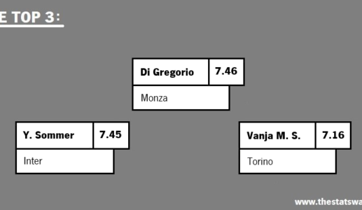 BEST PLAYERS IN SERIE A – ITALY (MAR 2024)