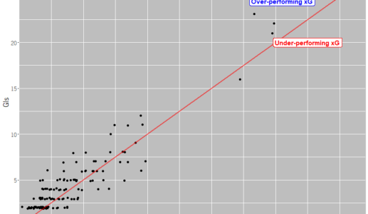 EREDIVISIE 2023/24 ANALYSIS: GOALS