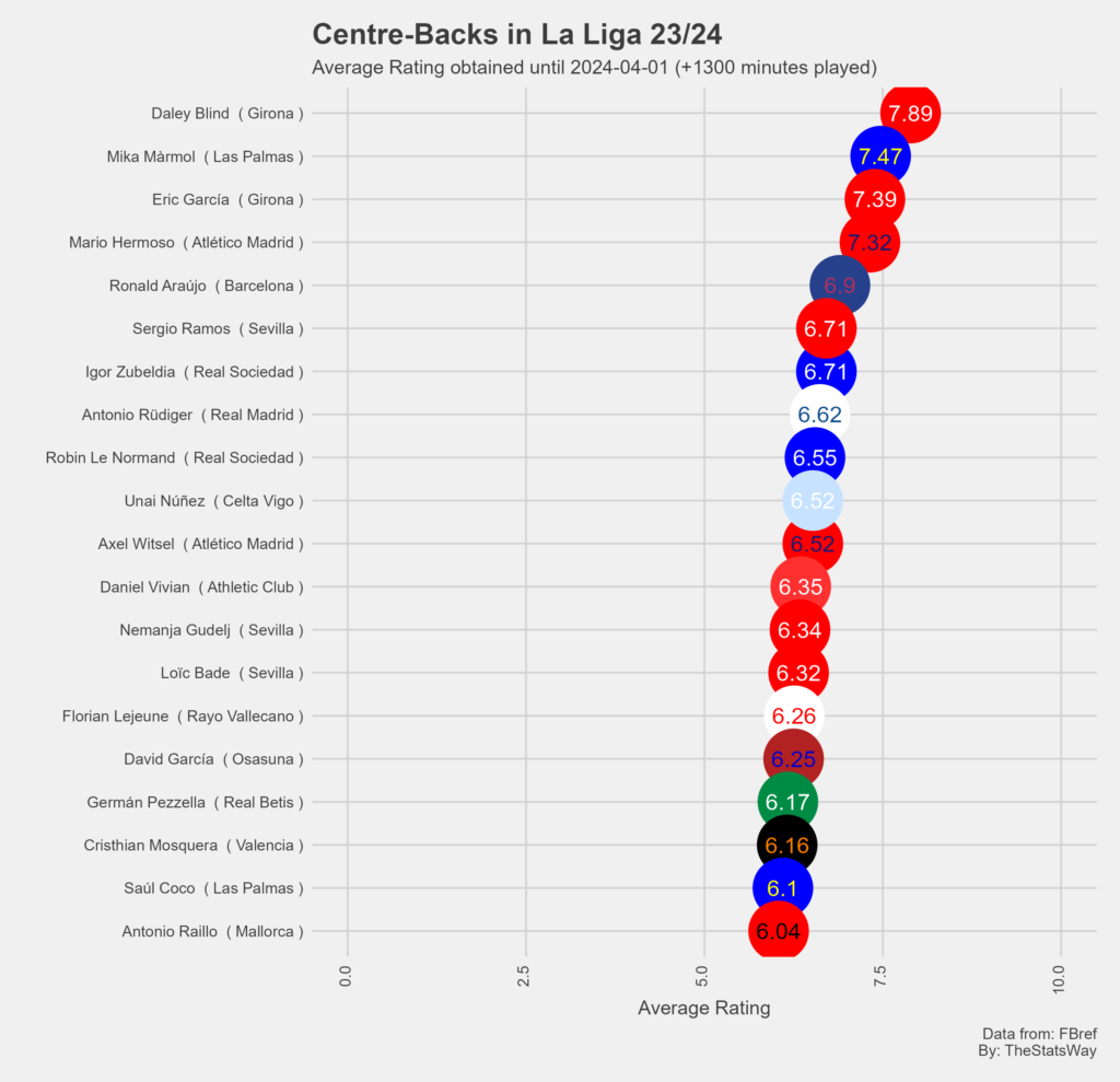 BEST PLAYERS IN LA LIGA - SPAIN (APR 2024) - TheStatsWay