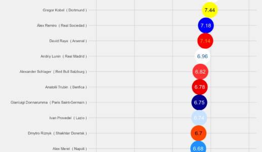 BEST PLAYERS IN THE UEFA CHAMPIONS LEAGUE (APR 2024)