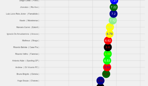 BEST PLAYERS IN PRIMEIRA LIGA – PORTUGAL (APR 2024)