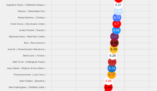 BEST PLAYERS IN PREMIER LEAGUE – ENGLAND (APR 2024)