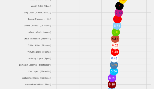 BEST PLAYERS IN LIGUE 1 – FRANCE (APR 2024)