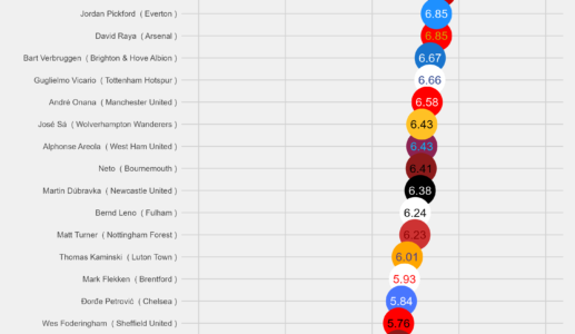 BEST PLAYERS IN THE PREMIER LEAGUE (ENG – MAY 2024)