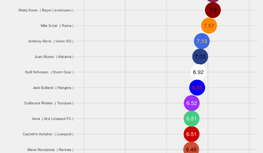 BEST PLAYERS IN THE UEFA EUROPA LEAGUE (APR 2024)