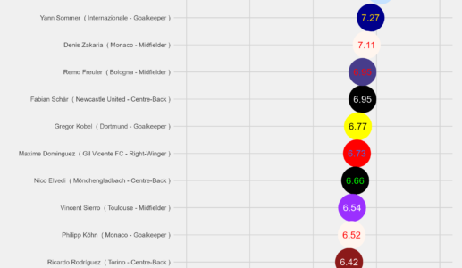 PLAYERS REVIEW: SWITZERLAND – EURO 2024