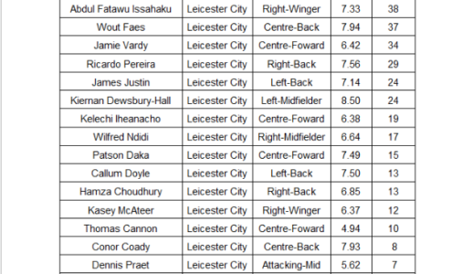 BEST PLAYERS IN THE ENGLISH CHAMPIONSHIP 2023/24