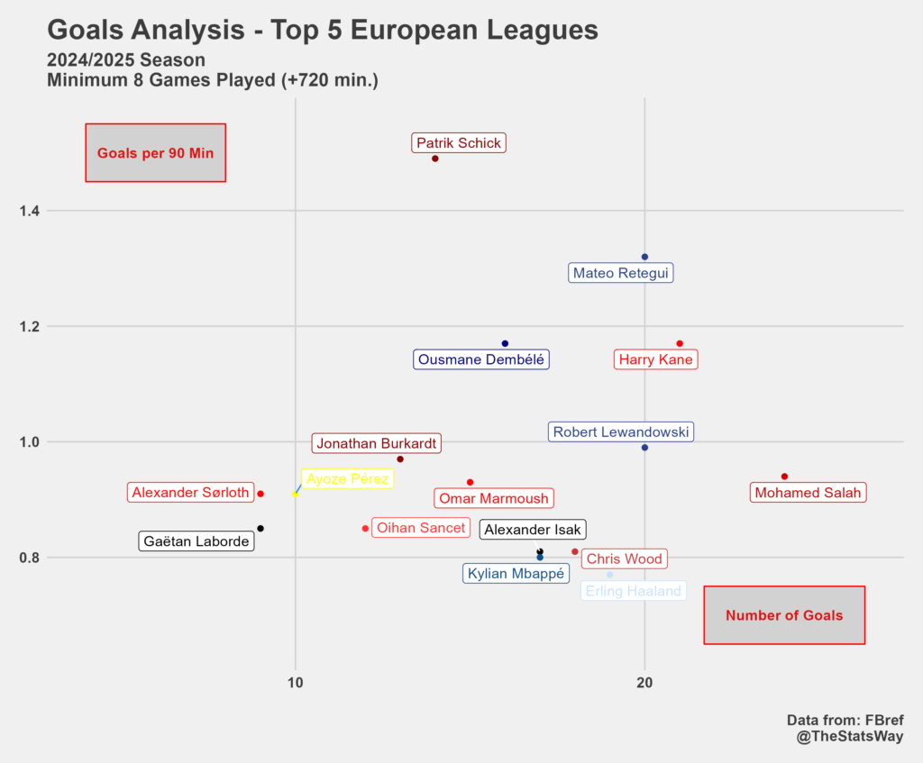 Goals in The Top Leagues