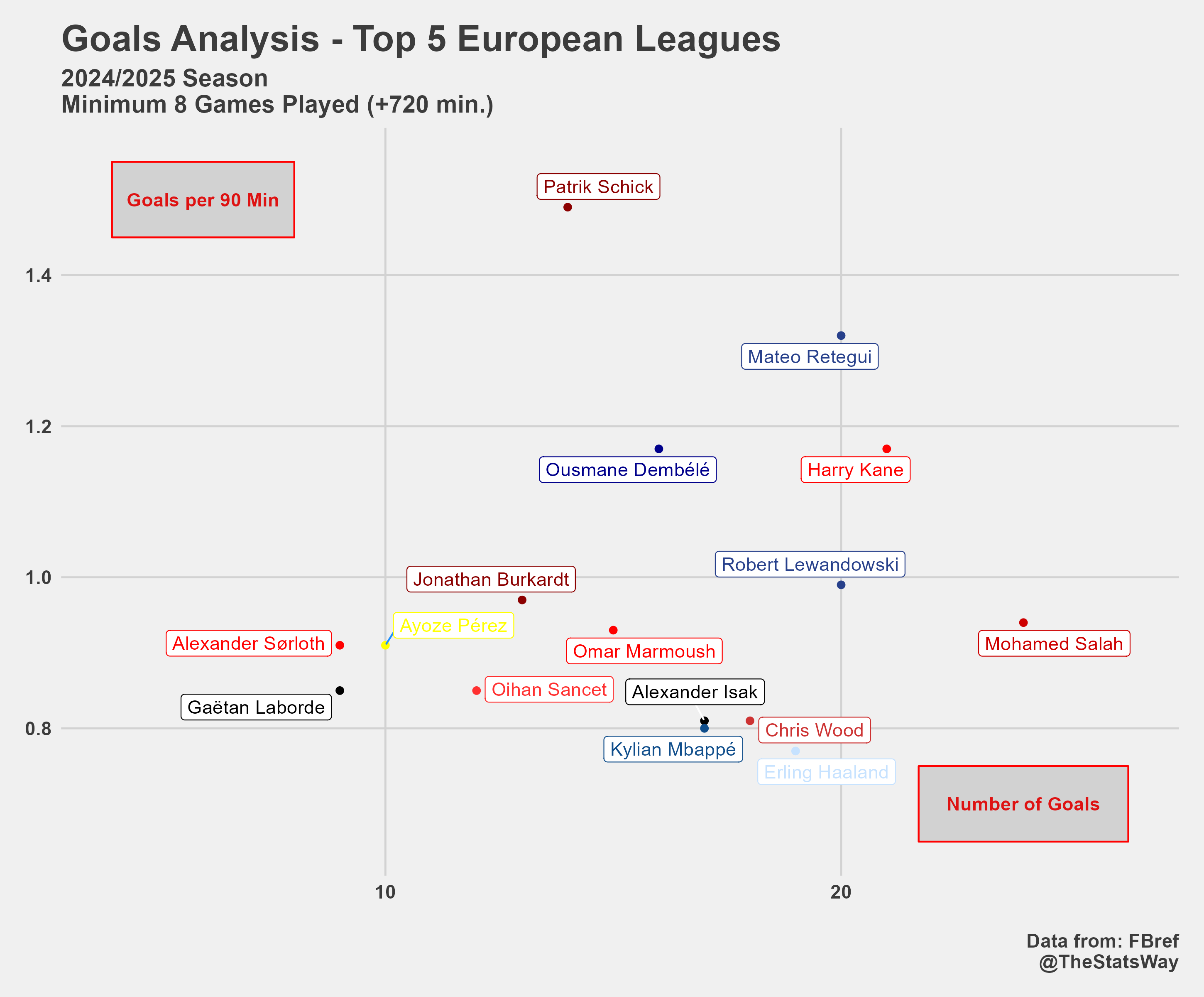 Goals Analysis – Players in Top 5 European Leagues