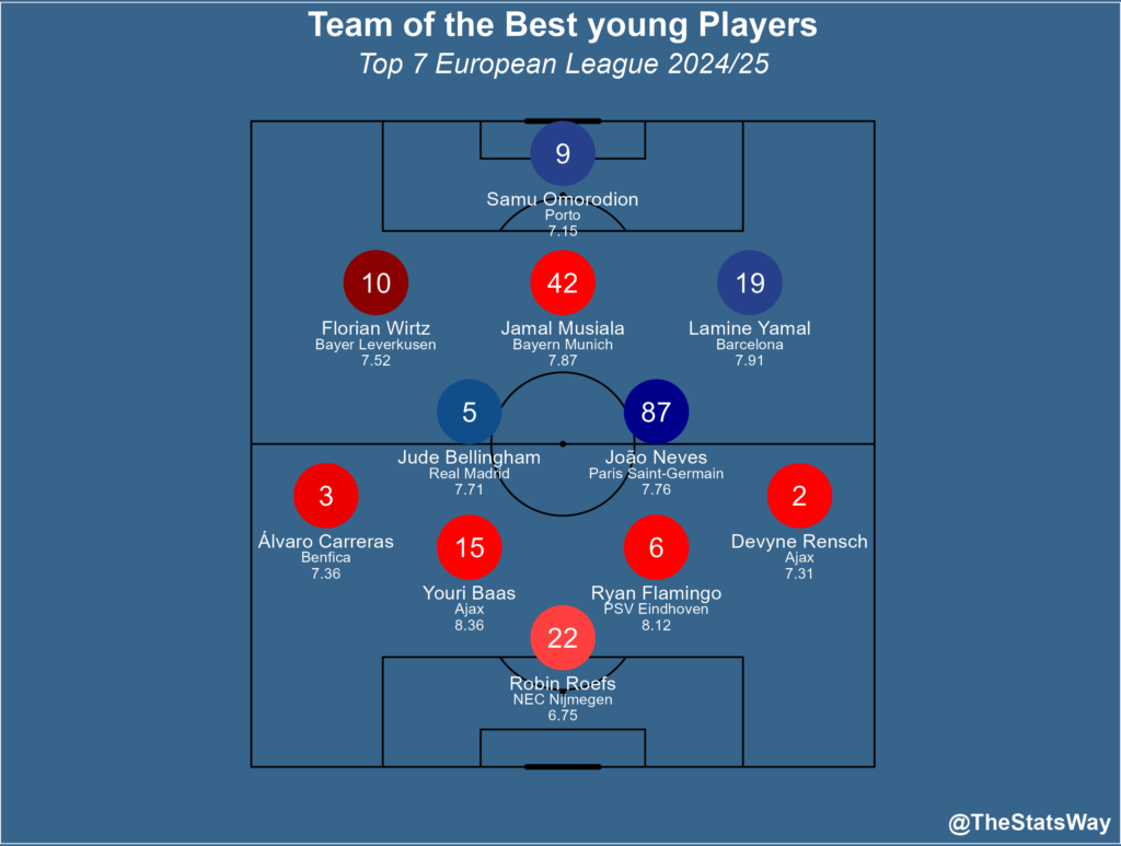 Best Young Talents in Europe