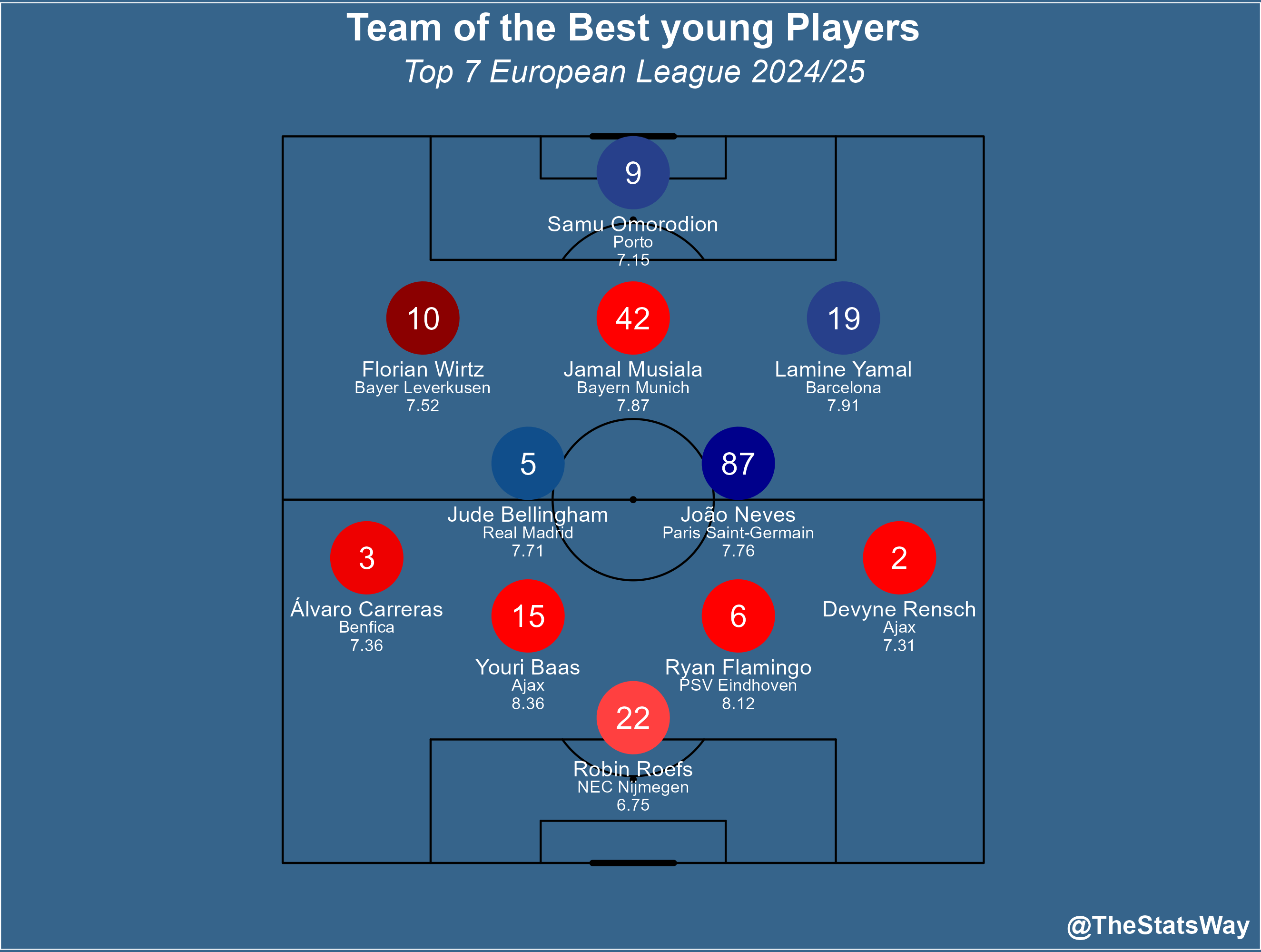 Best Young Players in Europe – Top 7 European Leagues 24/25